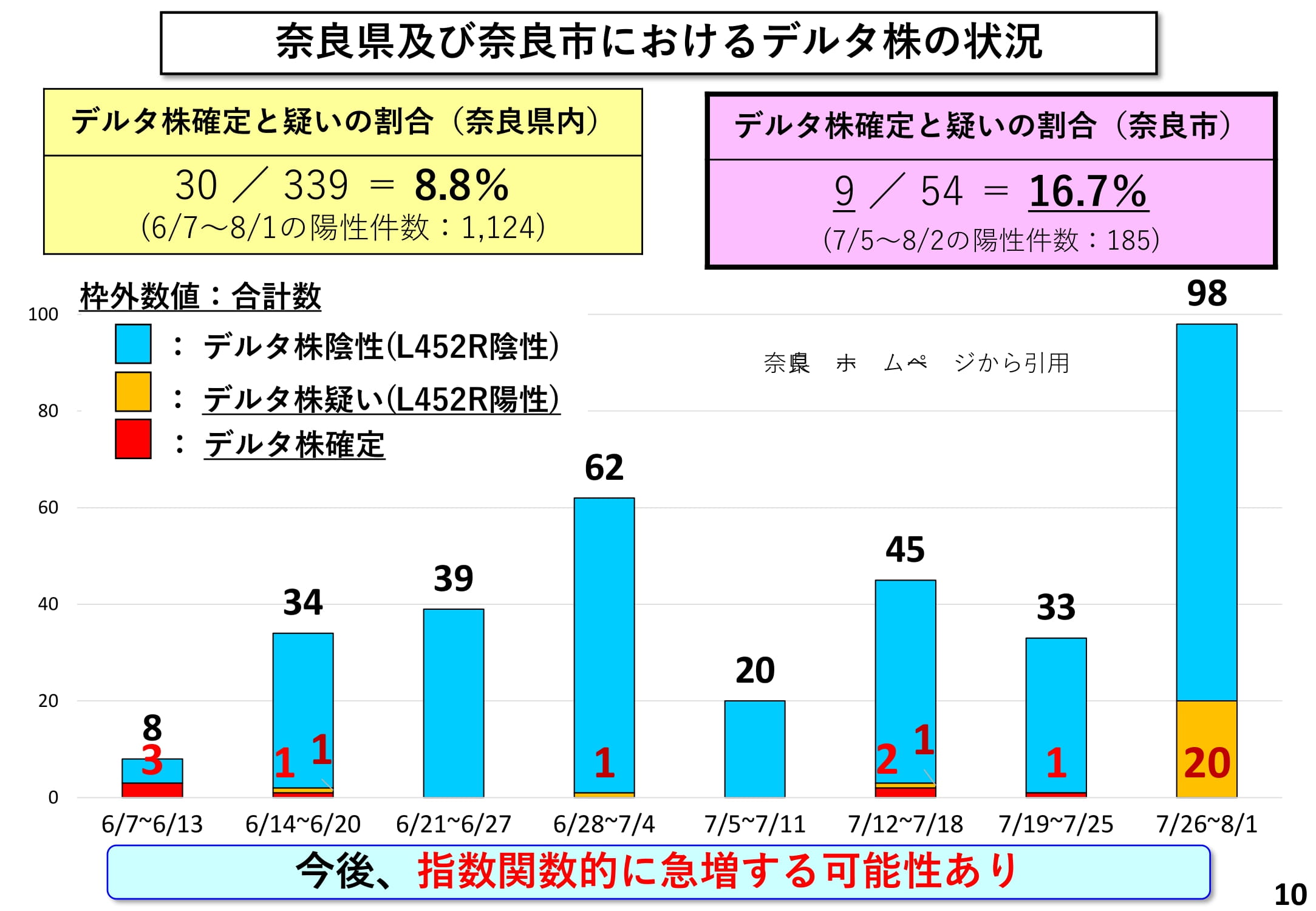 奈良県及び奈良市におけるデルタ株の状況