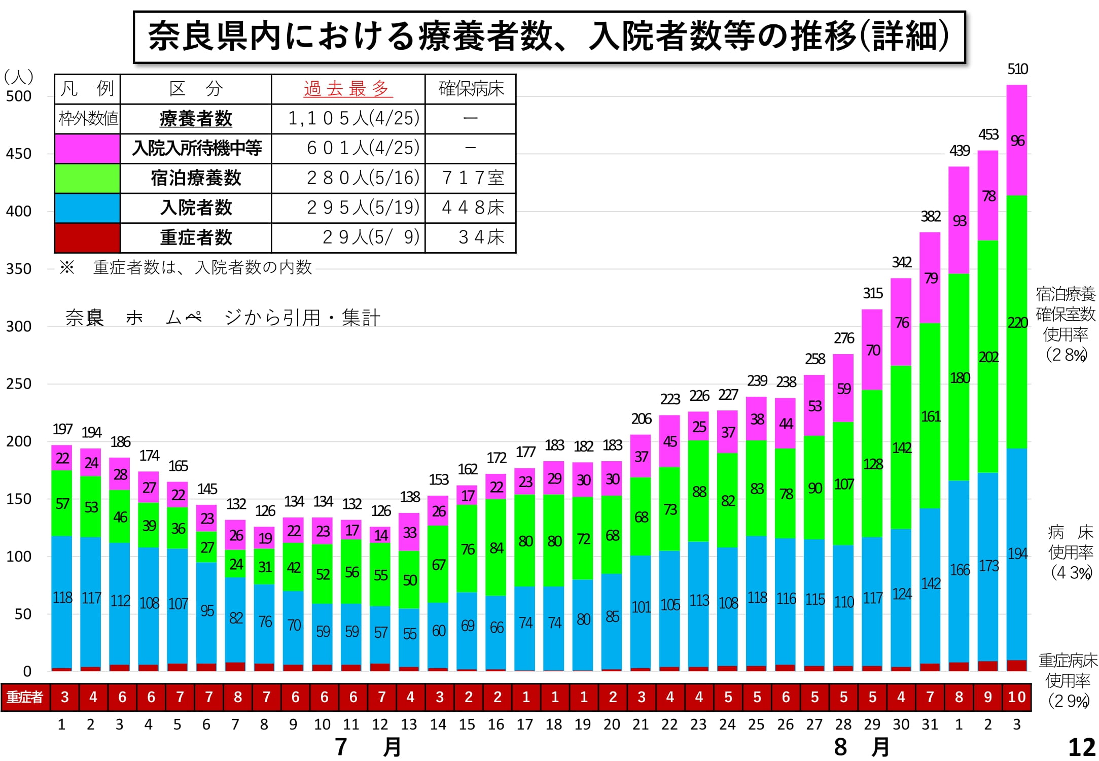 奈良県内における療養者数、入院者数等の推移(詳細)