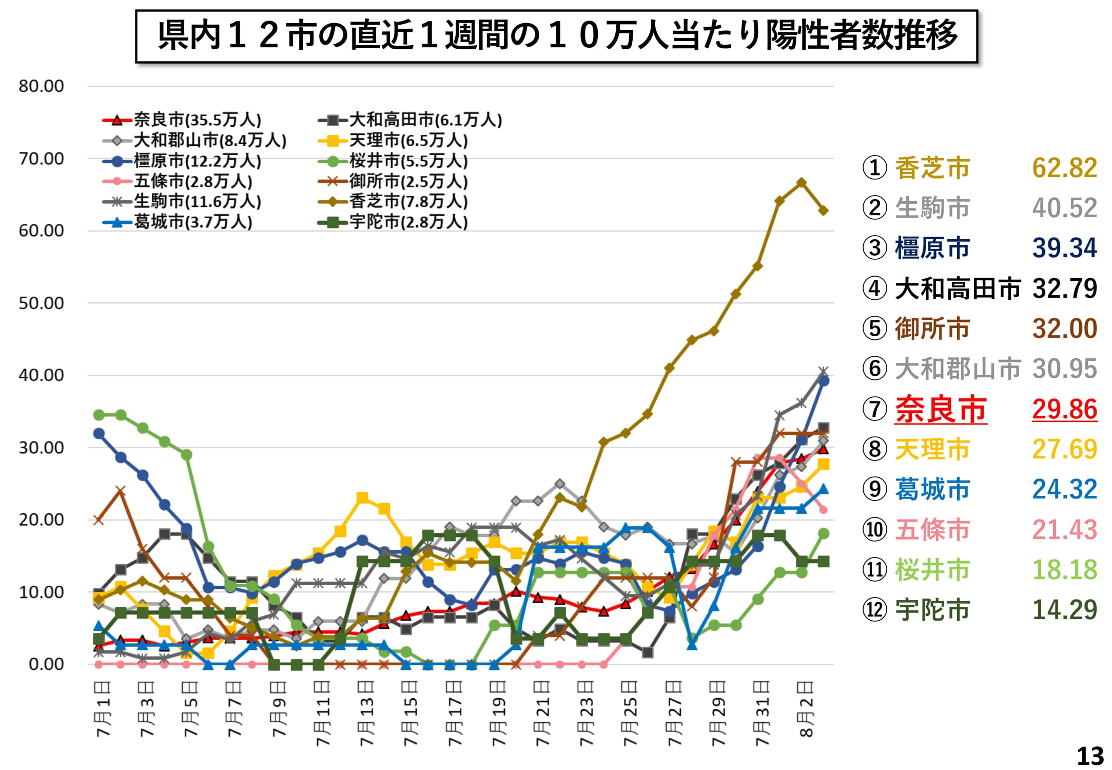 県内12市の直近1週間の10万人当たり陽性者数推移