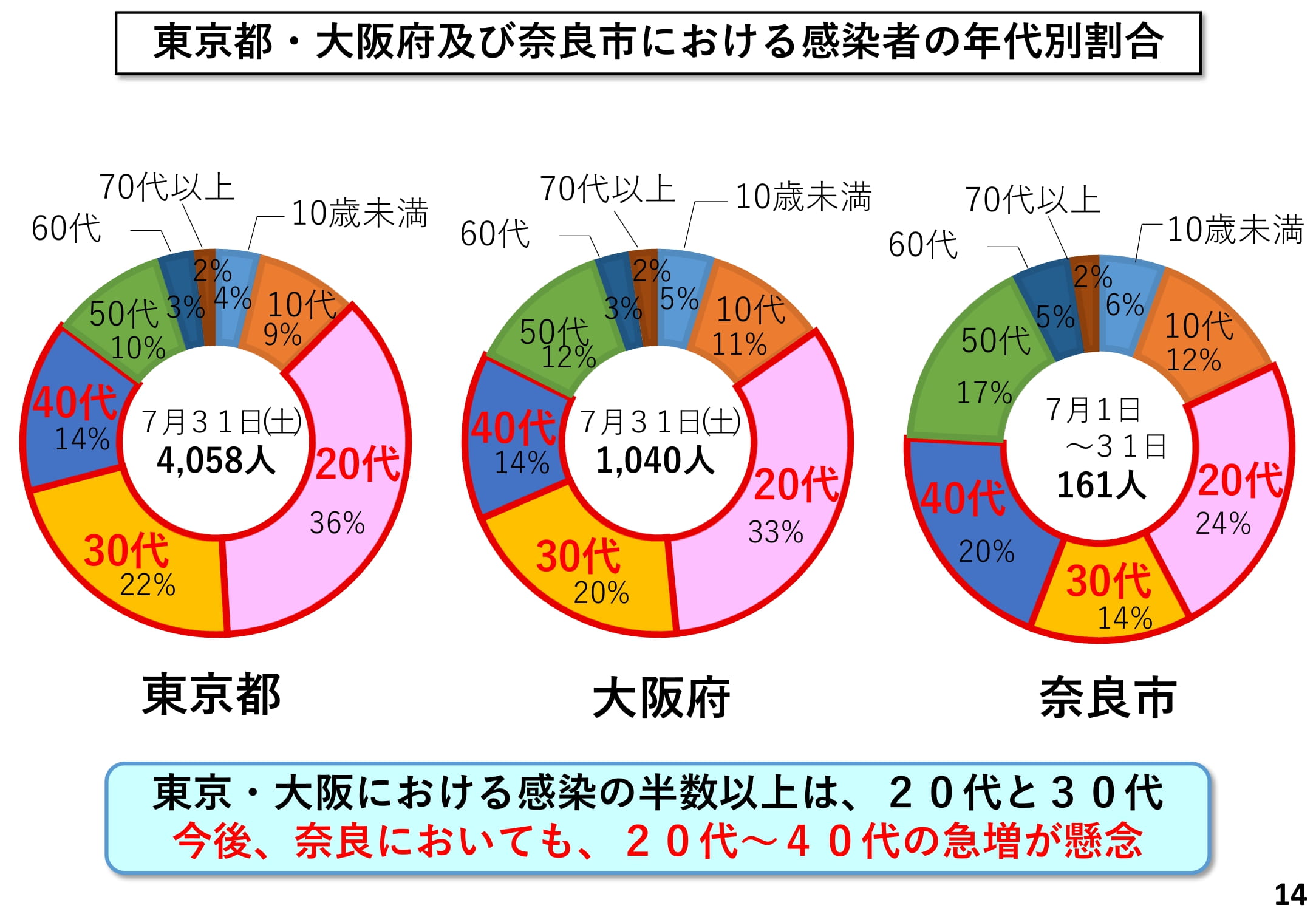 東京都・大阪府及び奈良市における感染者の年代別割合