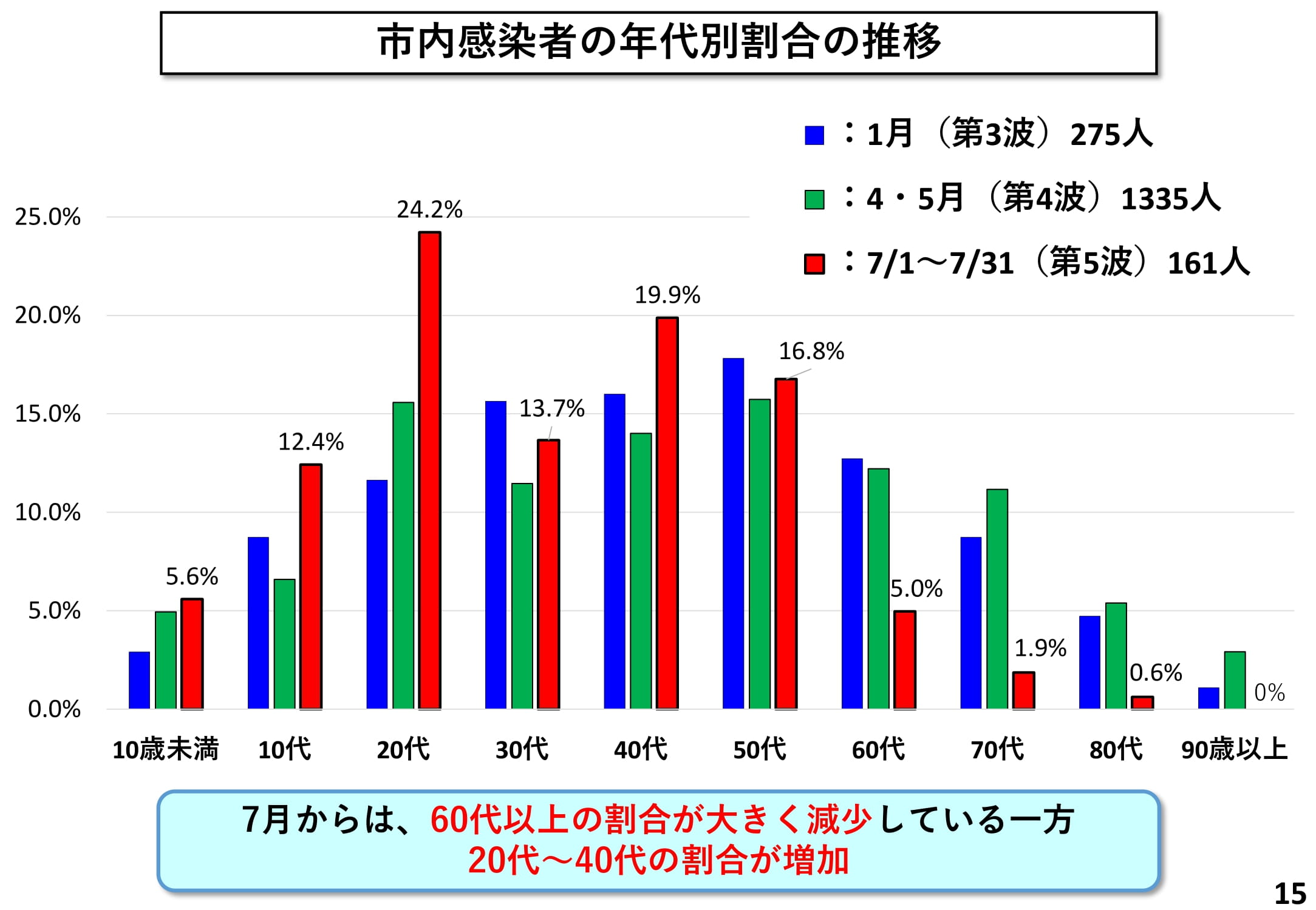 市内感染者の年代別割合の推移