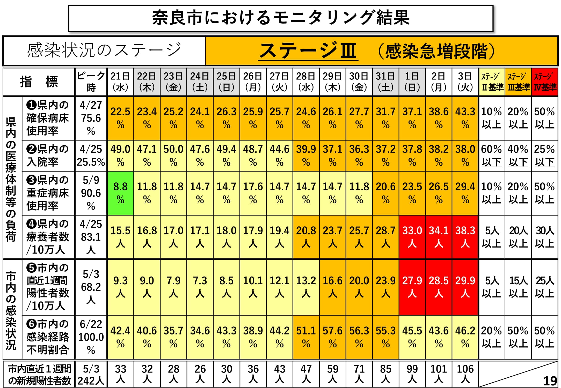 奈良市におけるモニタリング結果