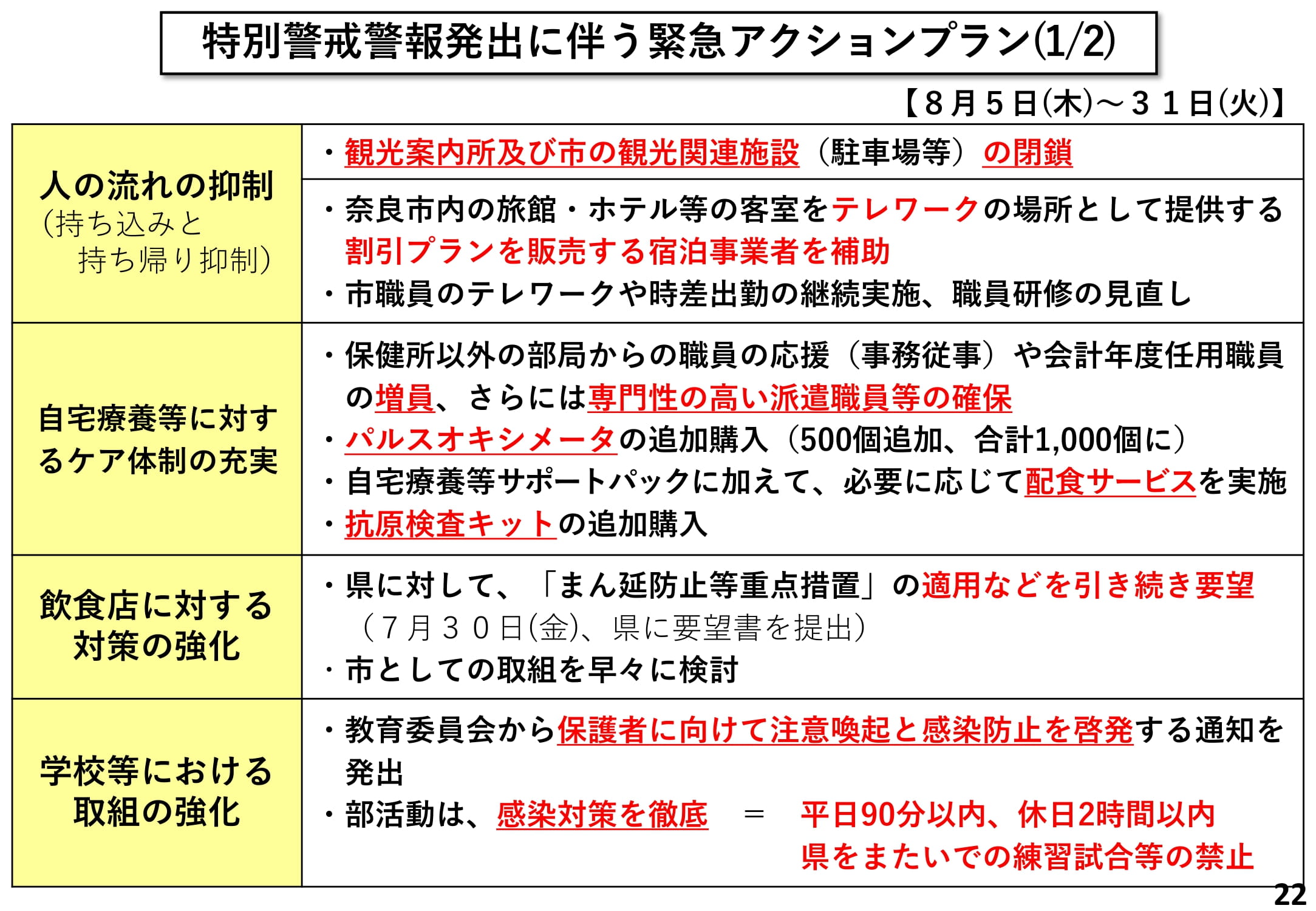 特別警戒警報発出に伴う緊急アクションプラン(1/2)