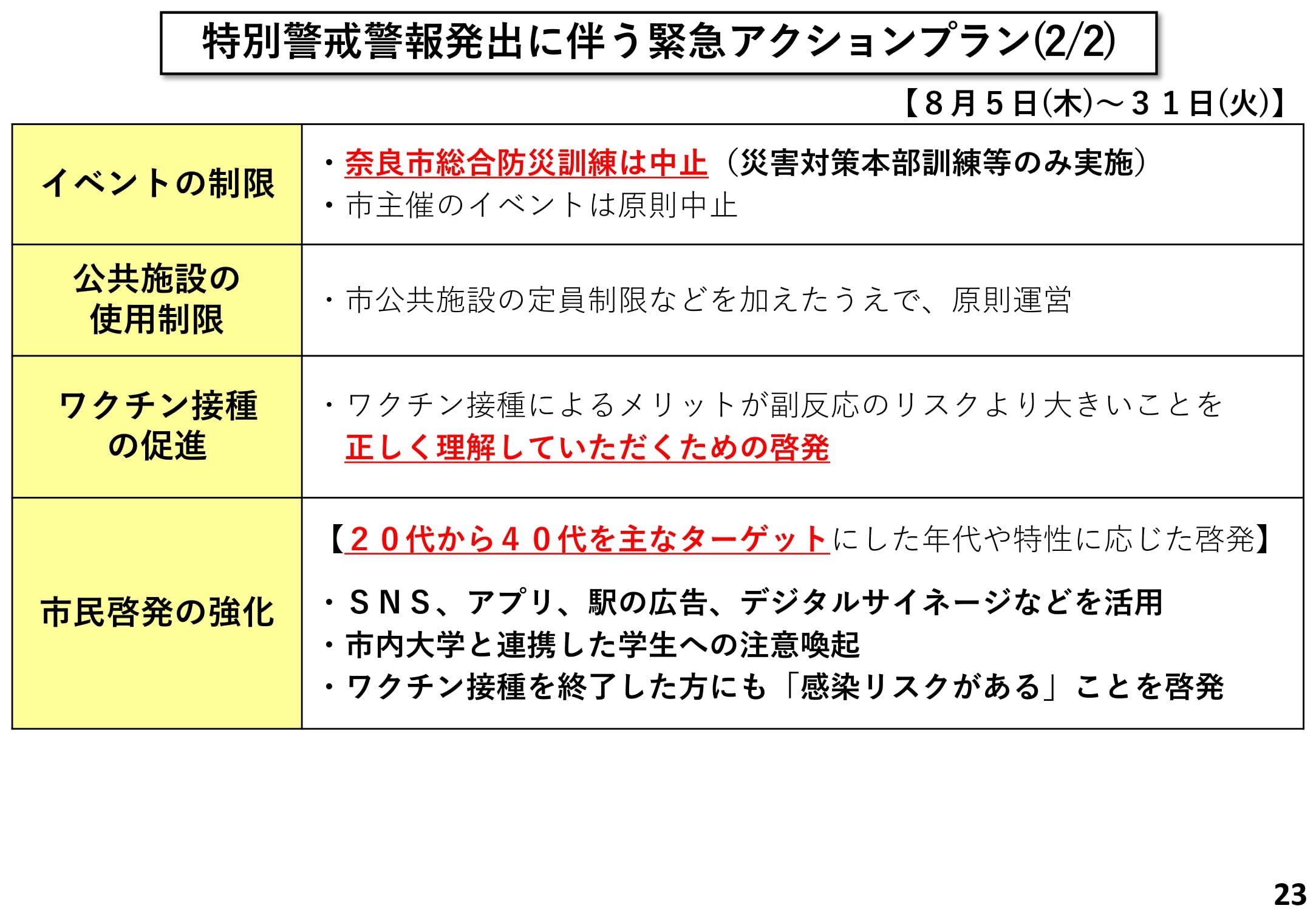 特別警戒警報発出に伴う緊急アクションプラン(2/2)