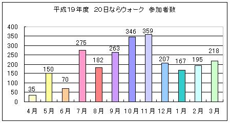 平成19年度参加者数