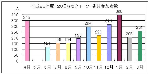 平成20年度20日ならウォーク参加者数