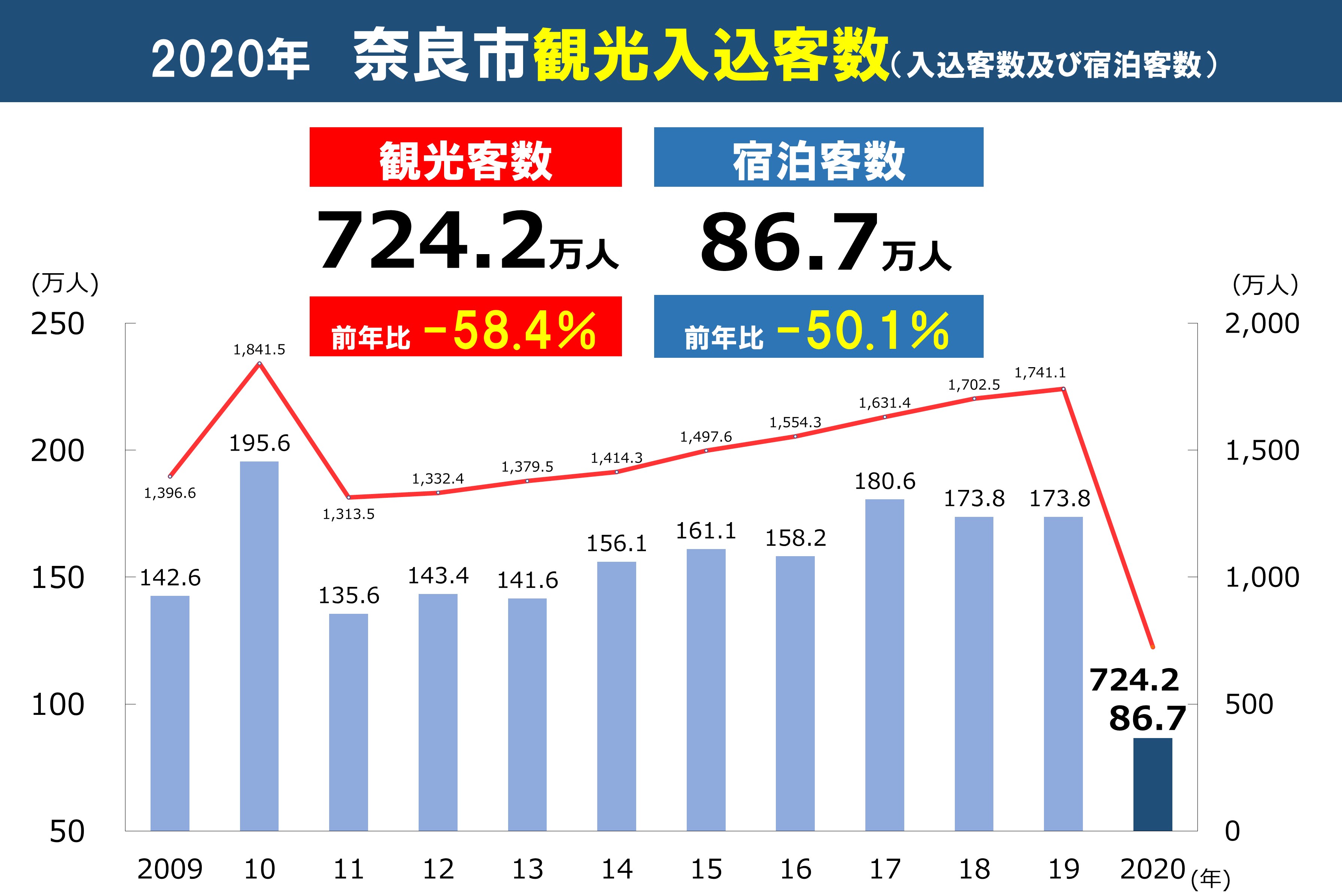 2020年  奈良市観光入込客数（入込客数及び宿泊客数）