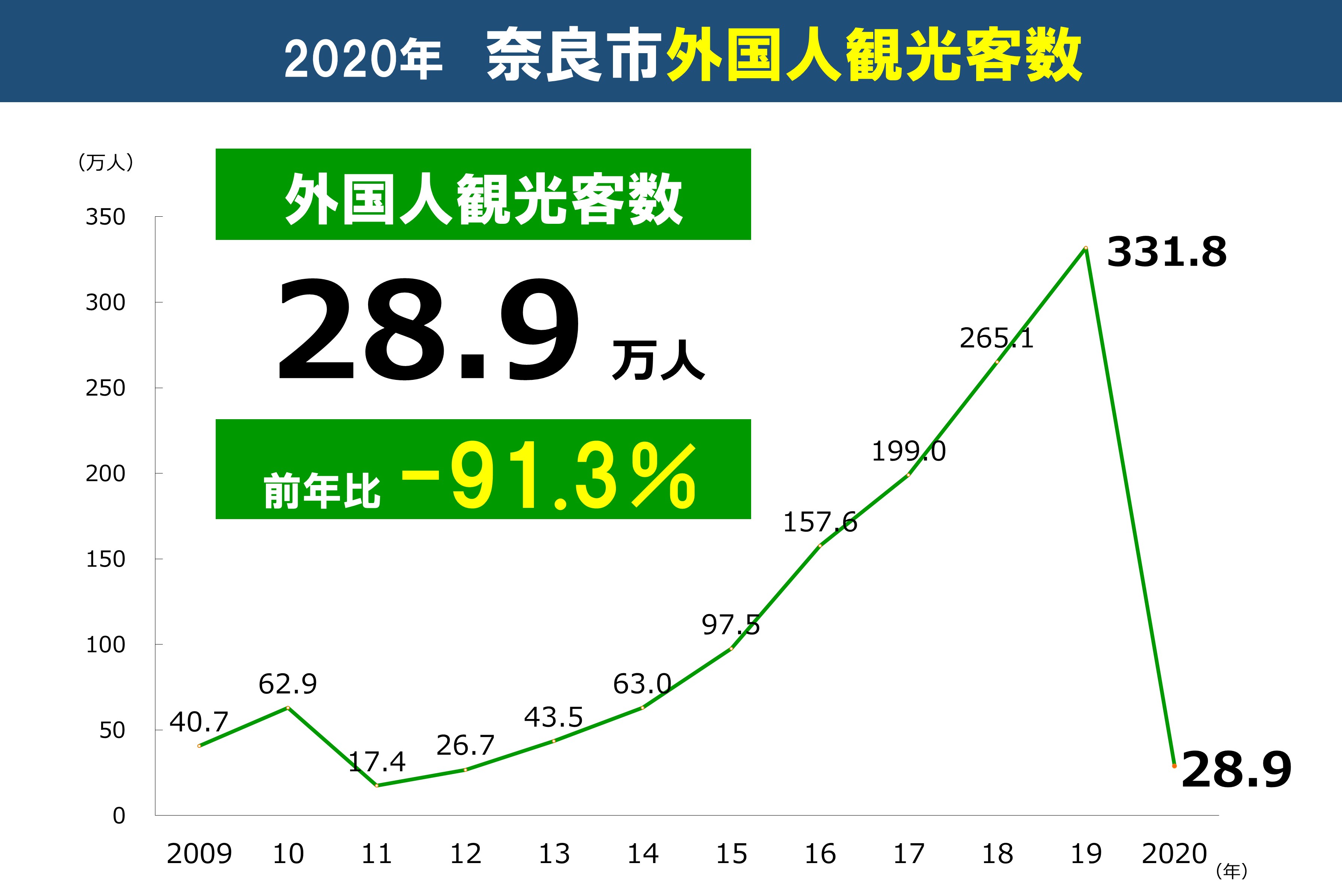 2020年　奈良市外国人観光客数