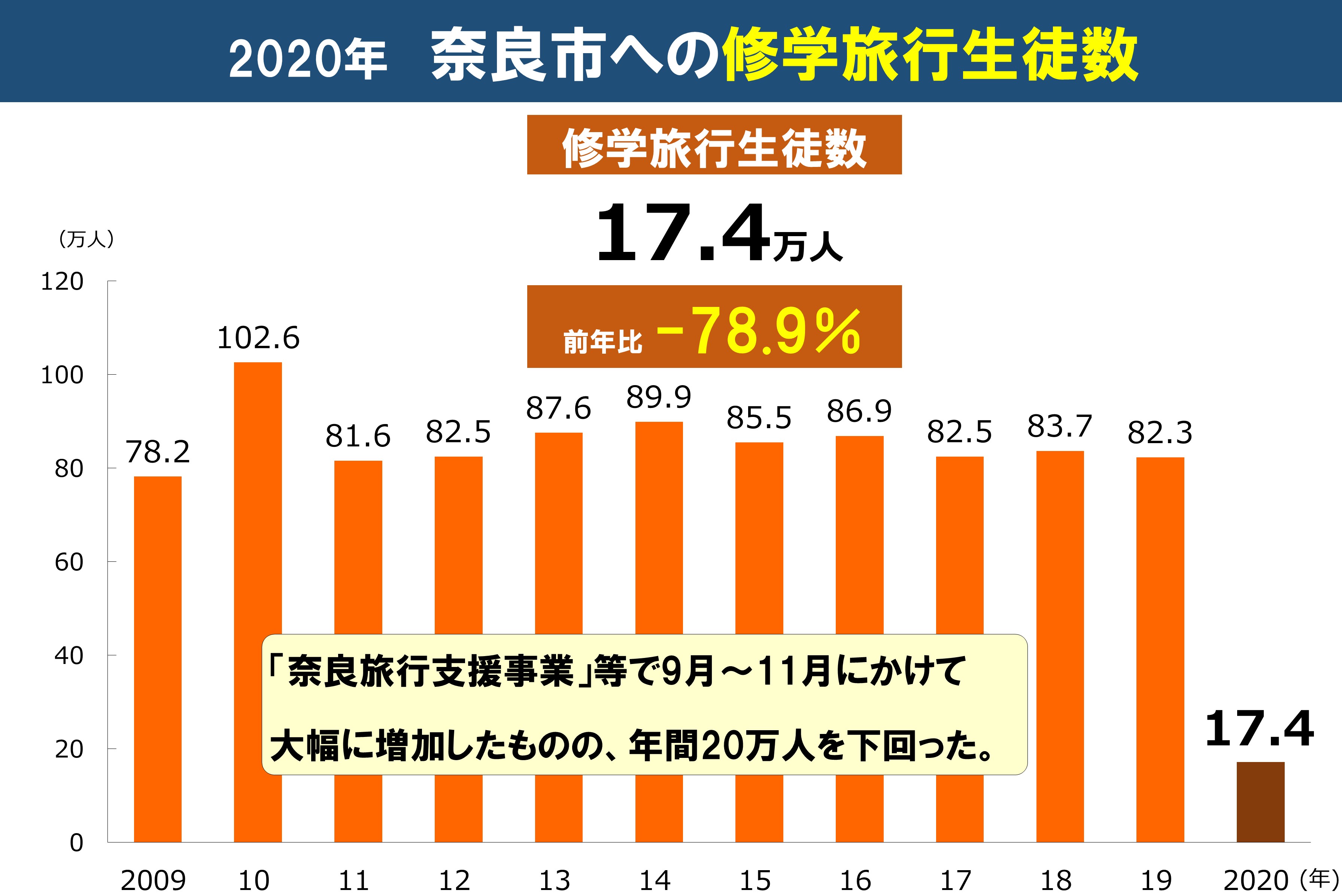 2020年　奈良市への修学旅行生徒数
