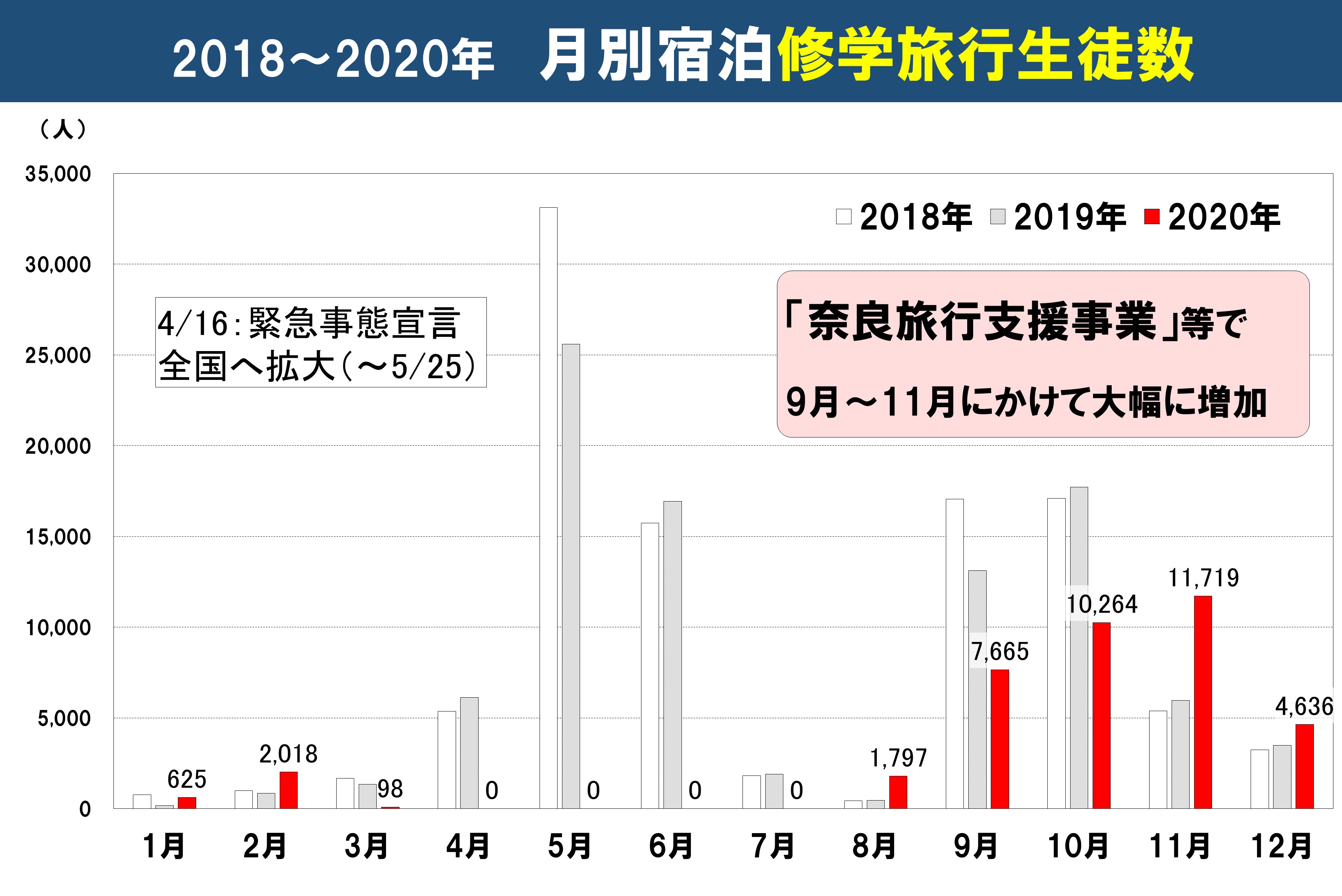 2018～2020年　月別宿泊修学旅行生徒数