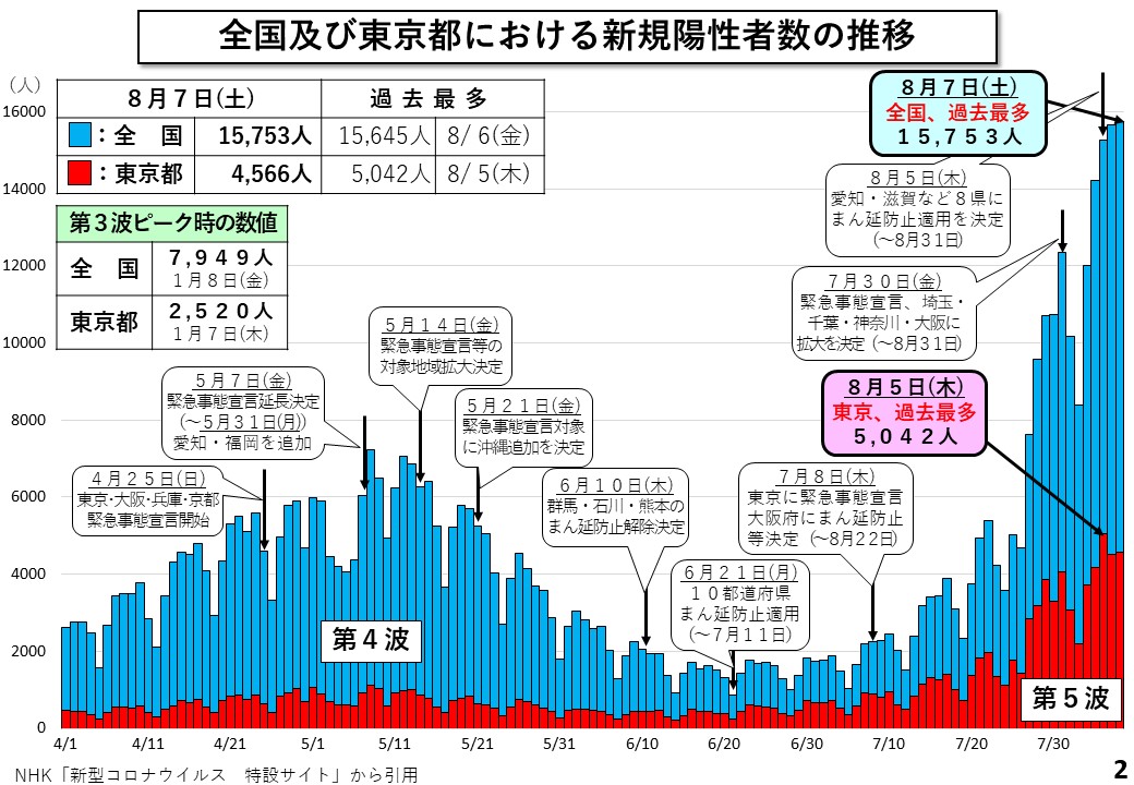 全国及び東京都における新規陽性者数の推移