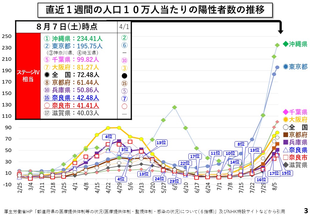 直近1週間の人口10万人当たりの陽性者数の推移