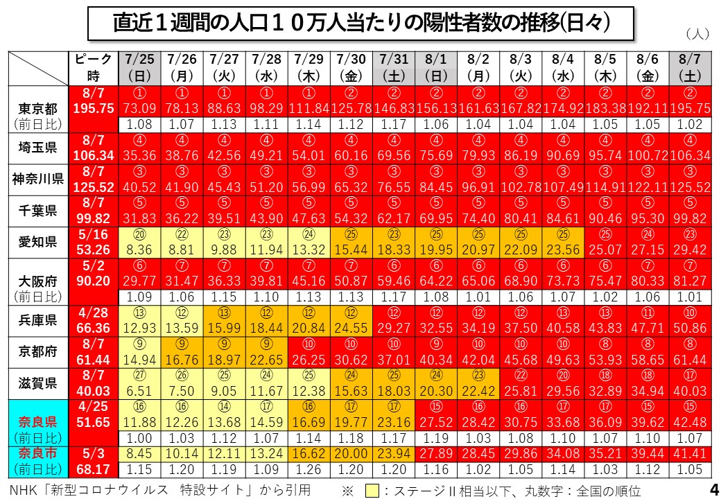 直近1週間の人口10万人当たりの陽性者数の推移(日々)