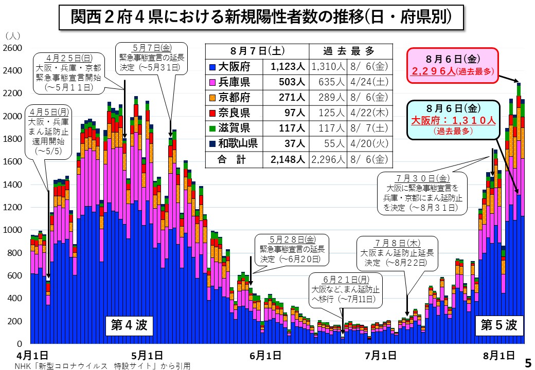 関西2府4県における新規陽性者数の推移(日・府県別)