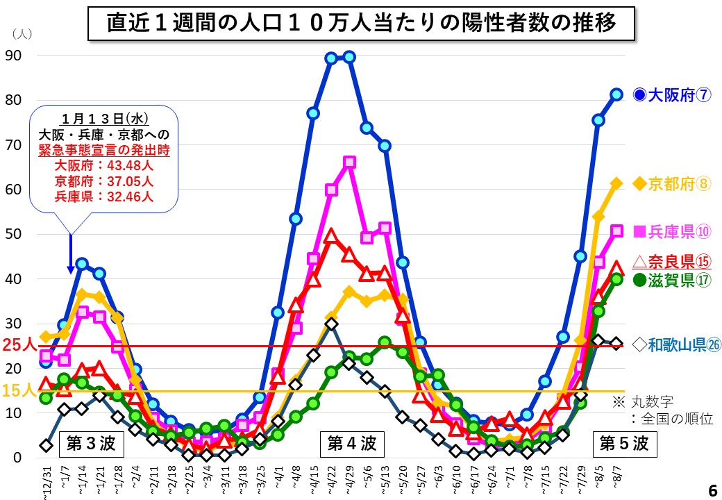 直近1週間の人口10万人当たりの陽性者数の推移