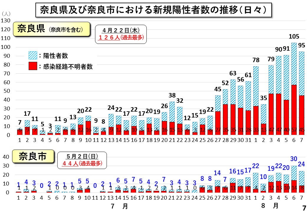 奈良県及び奈良市における新規陽性者数の推移（日々）