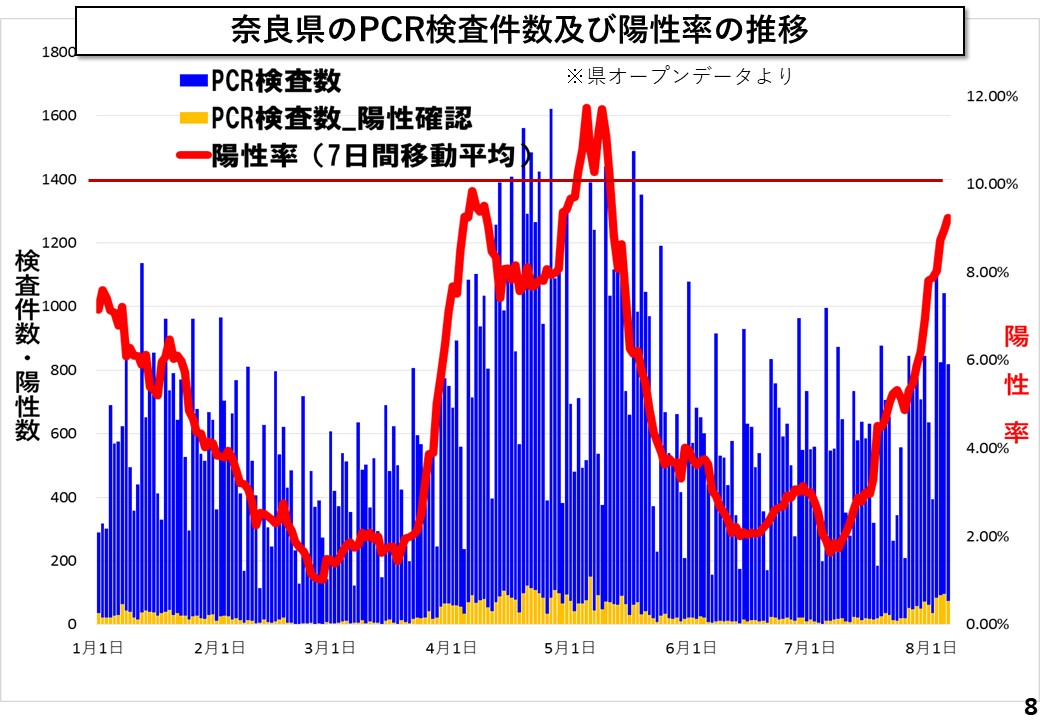 奈良県のPCR検査件数及び陽性率の推移