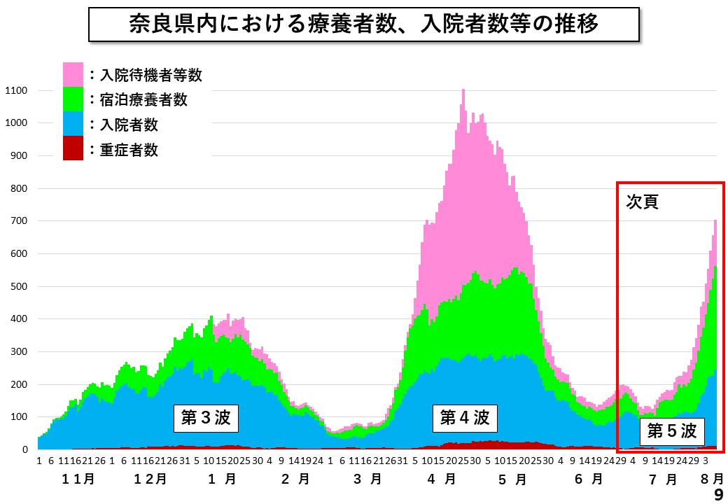 奈良県内における療養者数、入院者数等の推移