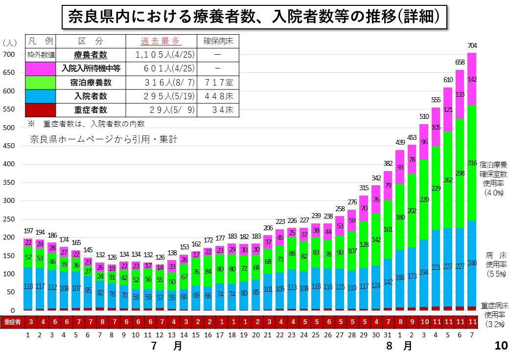 奈良県内における療養者数、入院者数等の推移(詳細)