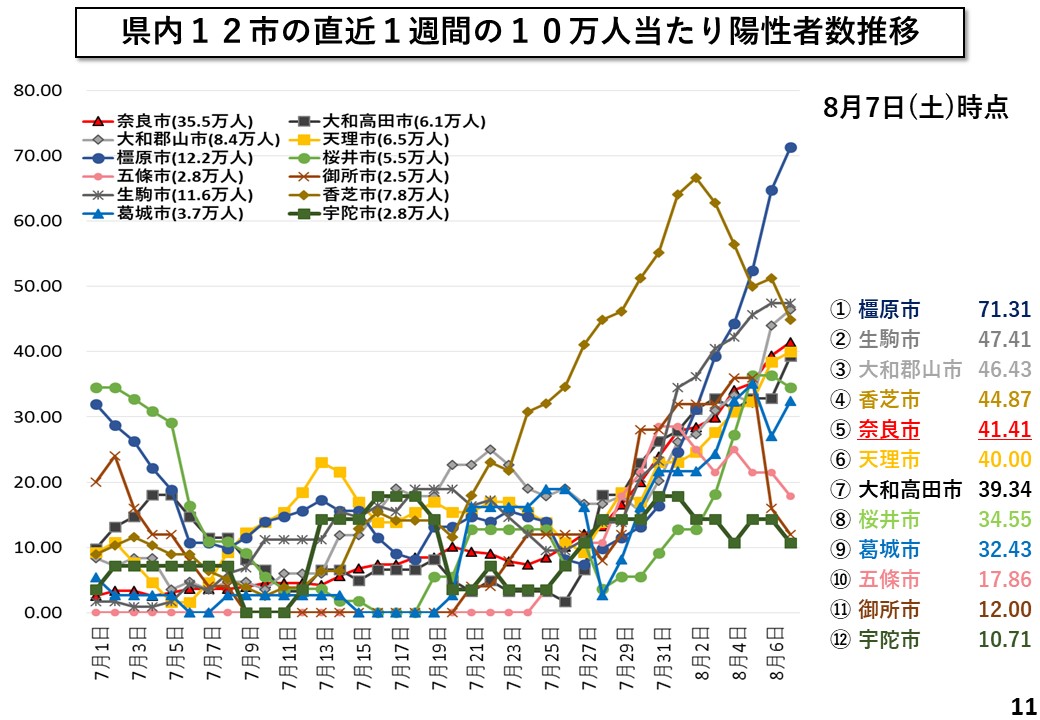 県内12市の直近1週間の10万人当たり陽性者数推移