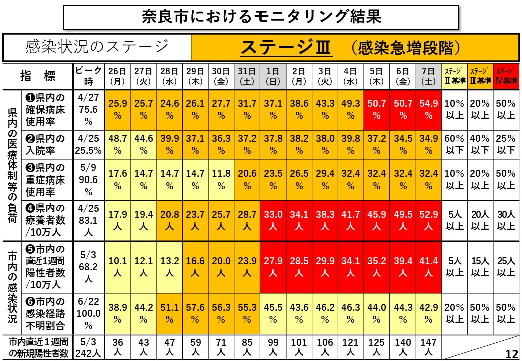 奈良市におけるモニタリング結果