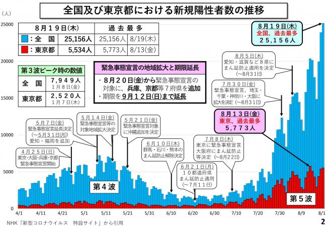 全国及び東京都における新規陽性者数の推移