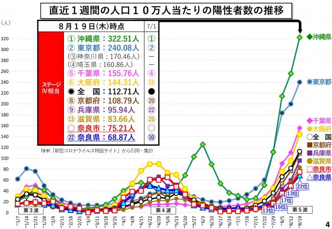 直近1週間の人口10万人当たりの陽性者数の推移