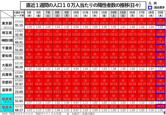 直近1週間の人口10万人当たりの陽性者数の推移(日々)