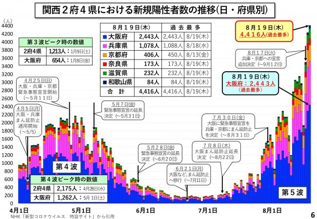 関西2府4県における新規陽性者数の推移(日・府県別)