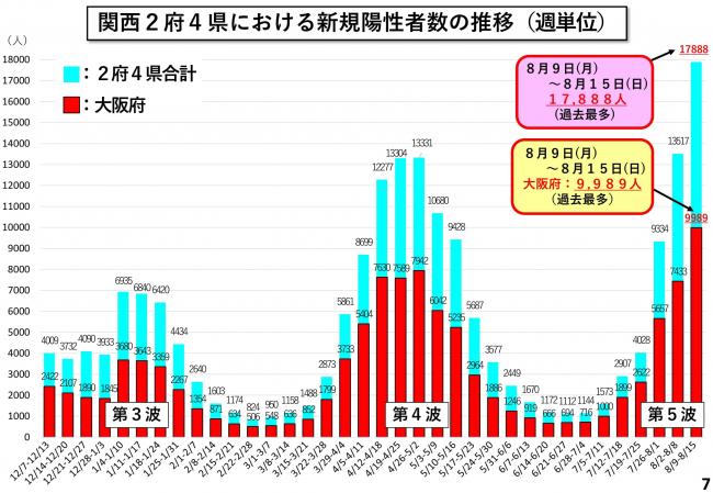 関西2府4県における新規陽性者数の推移（週単位）