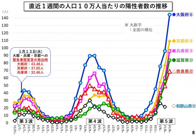 直近1週間の人口10万人当たりの陽性者数の推移