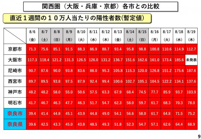 関西圏（大阪・兵庫・京都）各市との比較