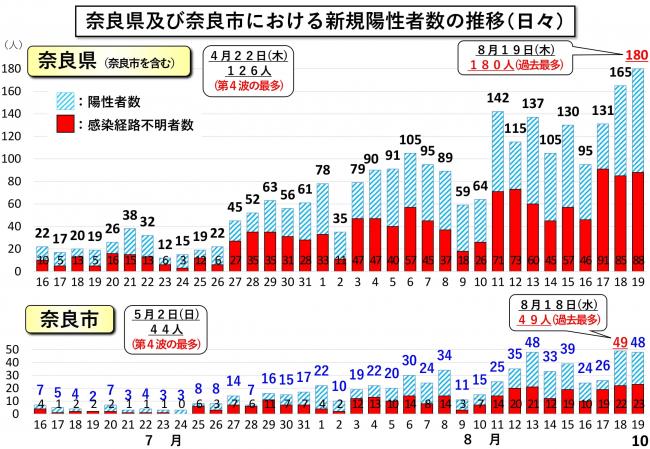 奈良県及び奈良市における新規陽性者数の推移（日々）