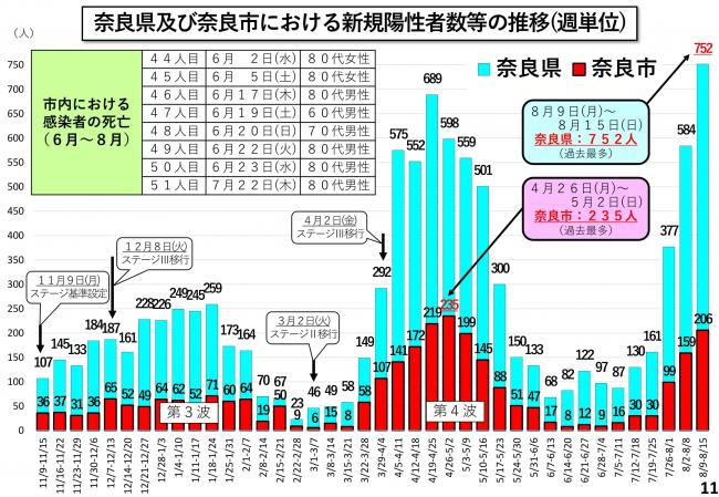 奈良県及び奈良市における新規陽性者数等の推移(週単位)