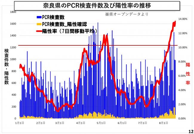 奈良県のPCR検査件数及び陽性率の推移