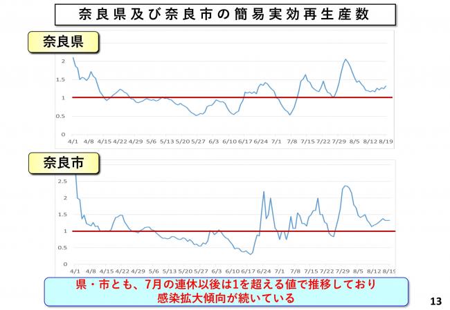 奈良県及び奈良市の簡易実効再生産数