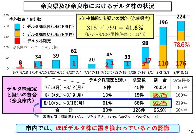 奈良県及び奈良市におけるデルタ株の状況