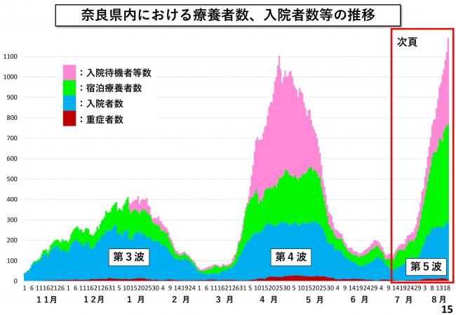 奈良県内における療養者数、入院者数等の推移