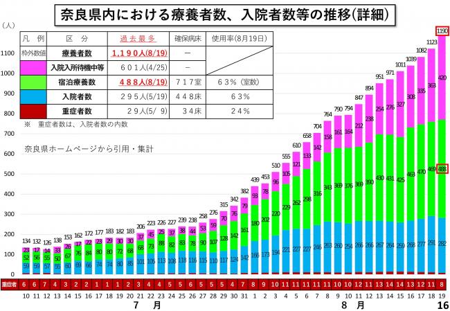 奈良県内における療養者数、入院者数等の推移(詳細)