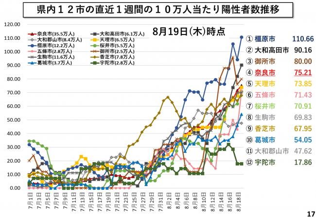 県内12市の直近1週間の10万人当たり陽性者数推移