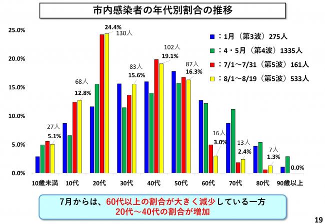 市内感染者の年代別割合の推移