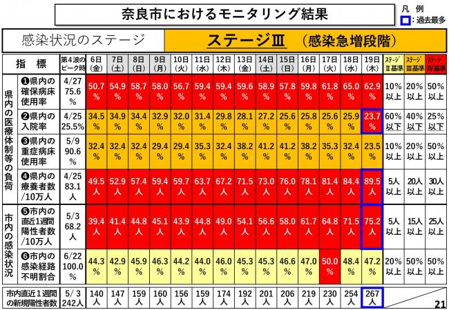 奈良市におけるモニタリング結果