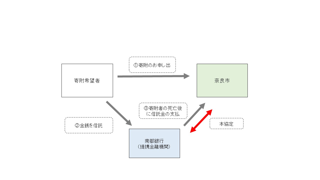 ①遺言代用信託