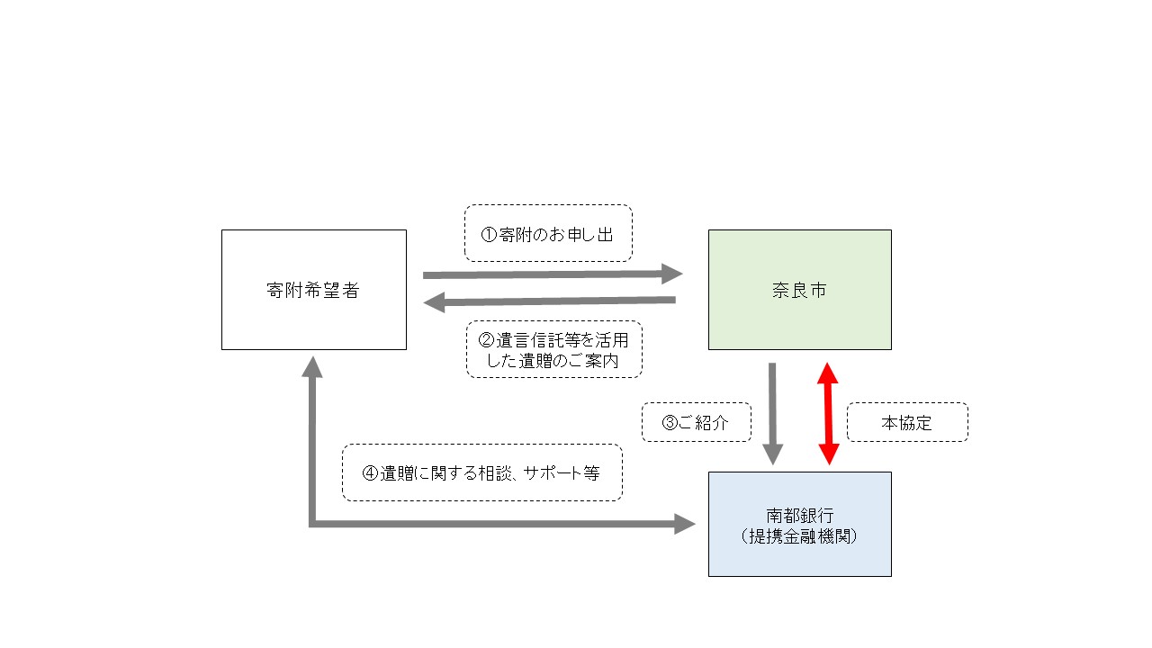 遺贈寄附