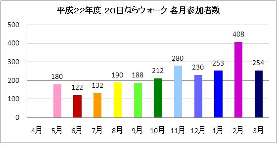 各月参加者数