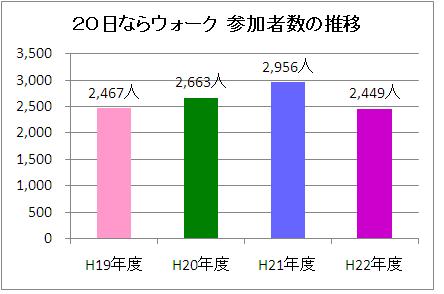 参加者数の推移