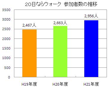 参加者数の推移