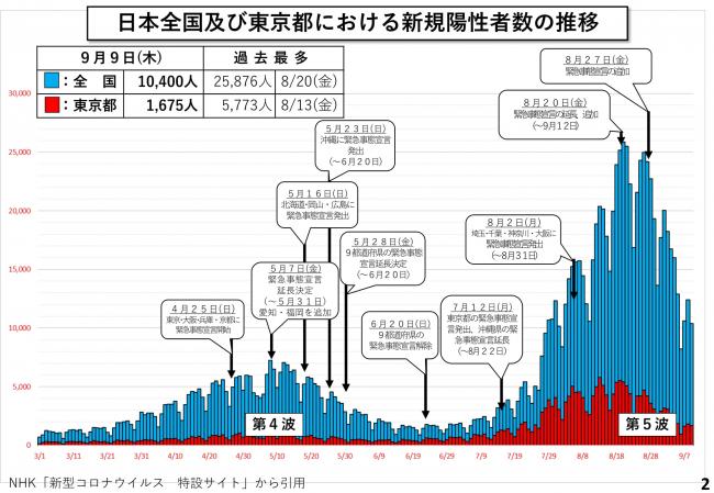 日本全国及び東京都における新規陽性者数の推移