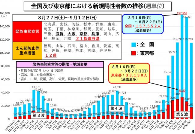 全国及び東京都における新規陽性者数の推移(週単位)