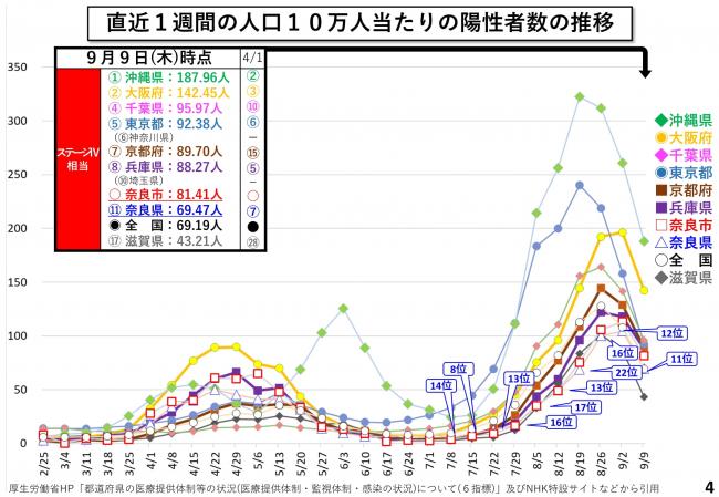 直近1週間の人口10万人当たりの陽性者数の推移